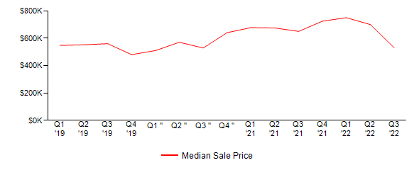 Sales Price Trends